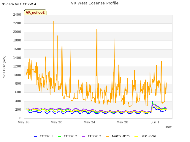 Explore the graph:VR West Eosense Profile in a new window