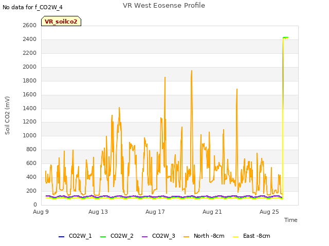 Explore the graph:VR West Eosense Profile in a new window