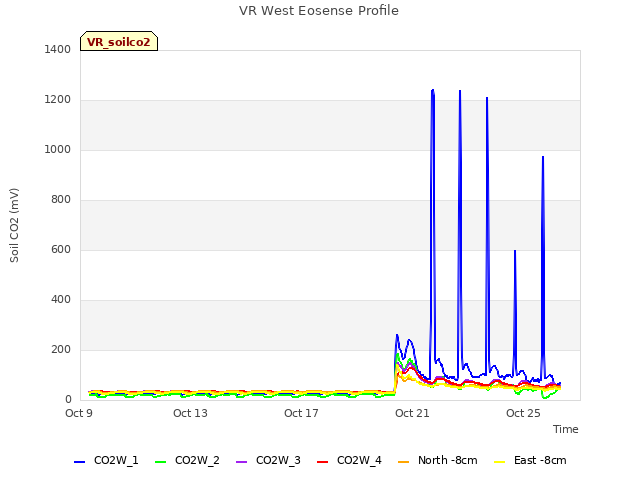Explore the graph:VR West Eosense Profile in a new window