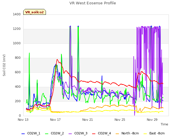 Explore the graph:VR West Eosense Profile in a new window