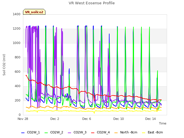 Explore the graph:VR West Eosense Profile in a new window