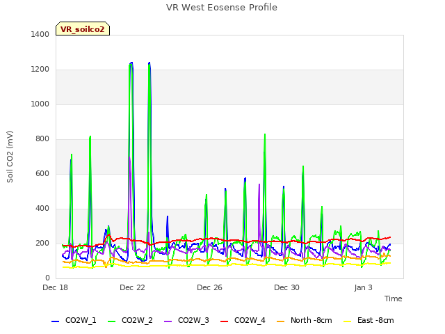 Explore the graph:VR West Eosense Profile in a new window