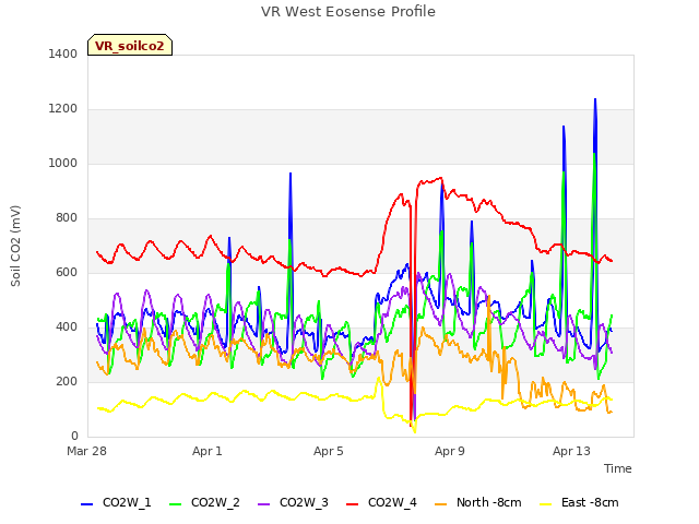 Explore the graph:VR West Eosense Profile in a new window