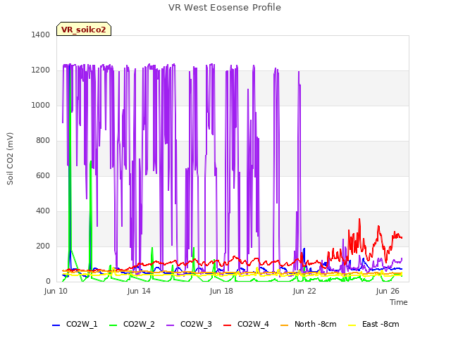 Explore the graph:VR West Eosense Profile in a new window