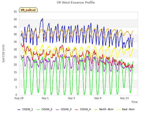 Explore the graph:VR West Eosense Profile in a new window