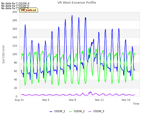 Explore the graph:VR West Eosense Profile in a new window