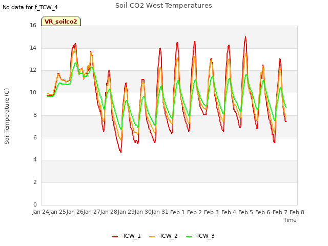 plot of Soil CO2 West Temperatures