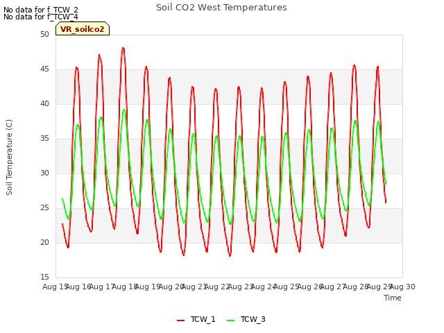 plot of Soil CO2 West Temperatures