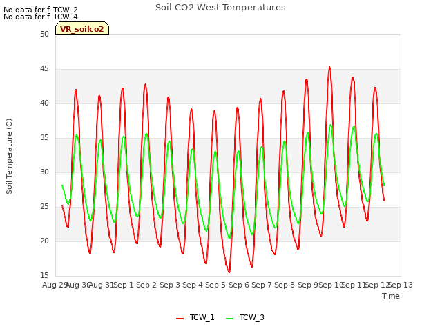 plot of Soil CO2 West Temperatures