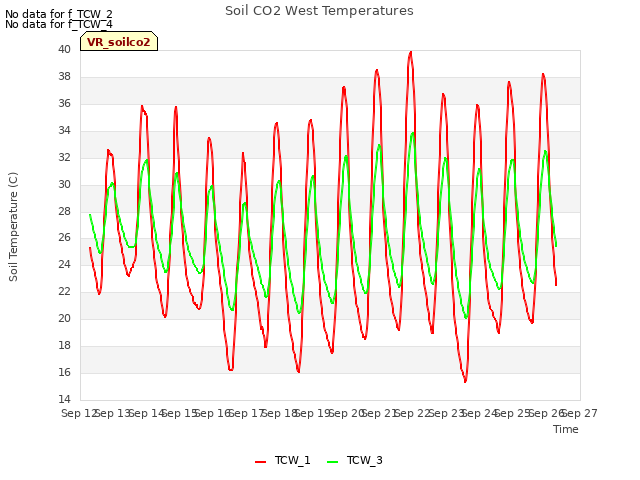 plot of Soil CO2 West Temperatures