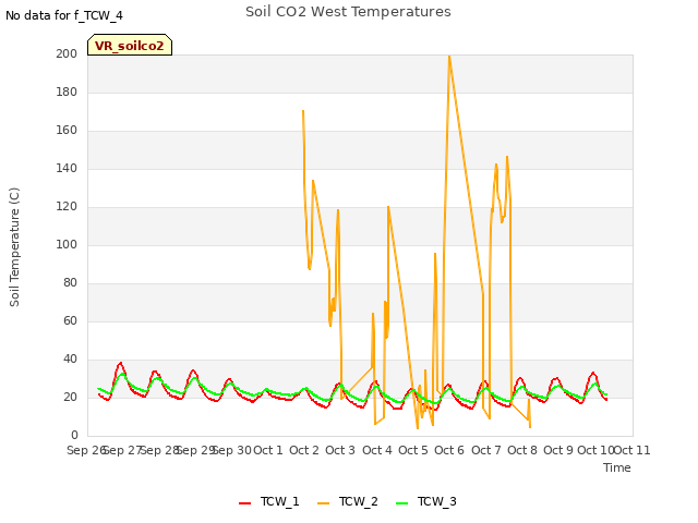 plot of Soil CO2 West Temperatures