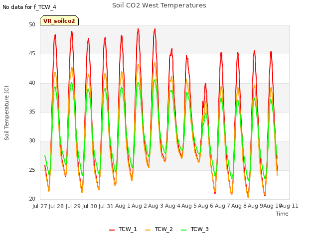 plot of Soil CO2 West Temperatures