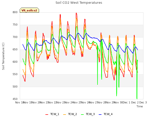 plot of Soil CO2 West Temperatures