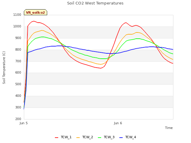 plot of Soil CO2 West Temperatures
