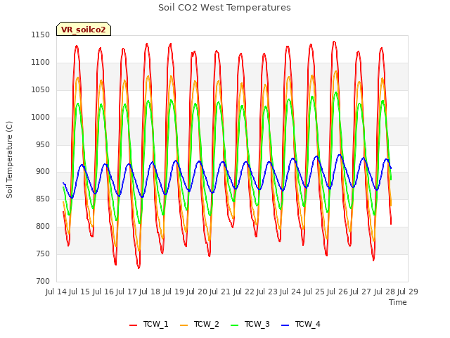 plot of Soil CO2 West Temperatures