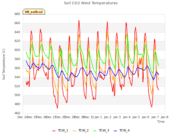 plot of Soil CO2 West Temperatures