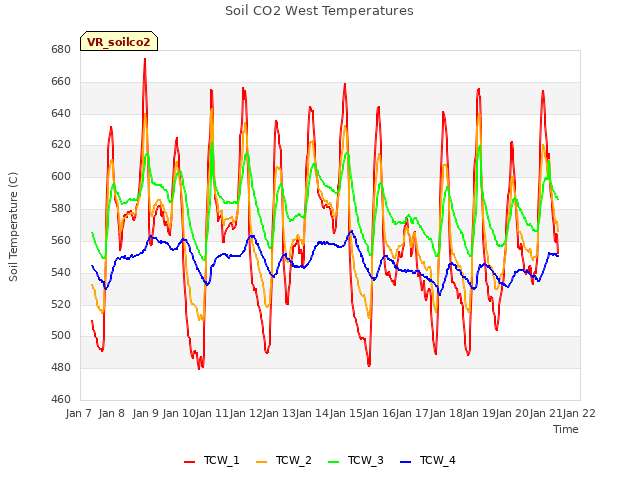 plot of Soil CO2 West Temperatures
