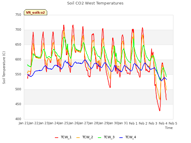 plot of Soil CO2 West Temperatures