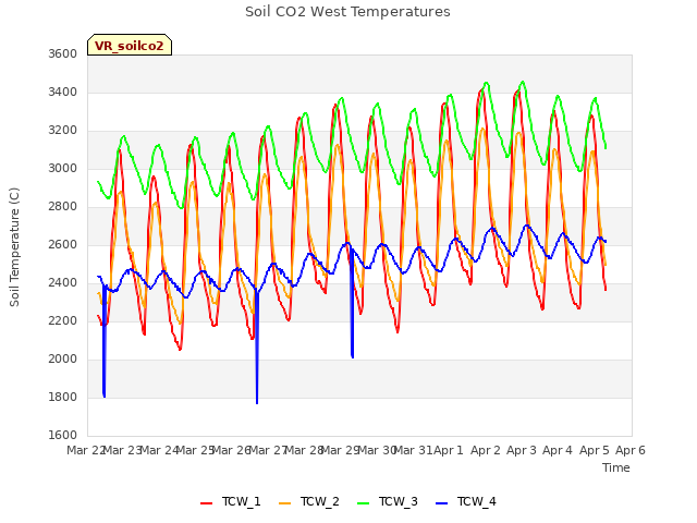 plot of Soil CO2 West Temperatures