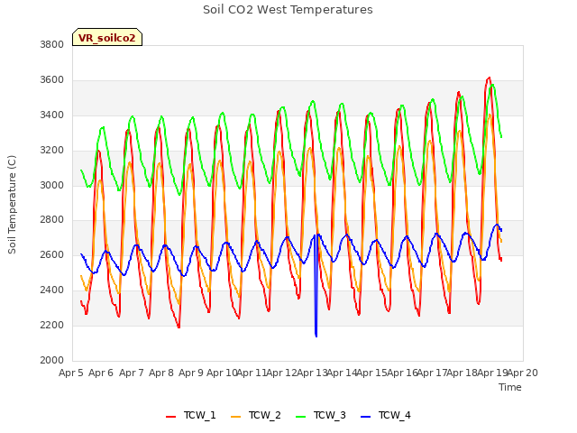 plot of Soil CO2 West Temperatures