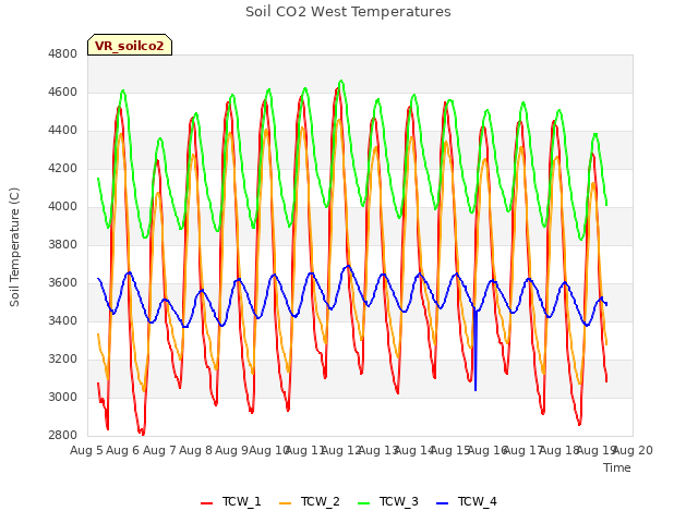 plot of Soil CO2 West Temperatures
