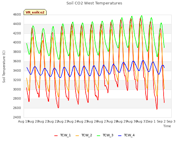 plot of Soil CO2 West Temperatures