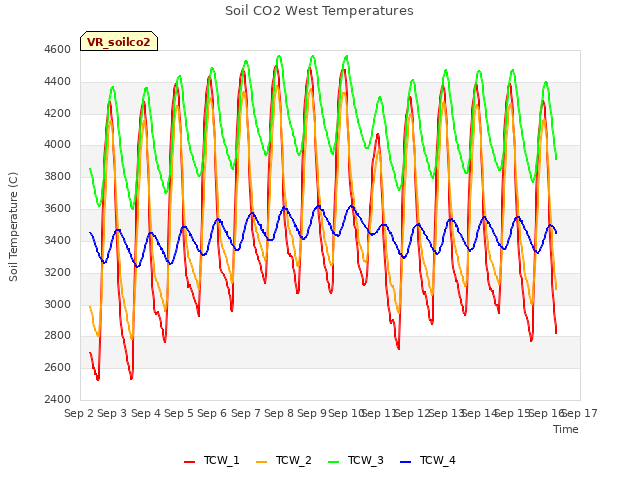 plot of Soil CO2 West Temperatures