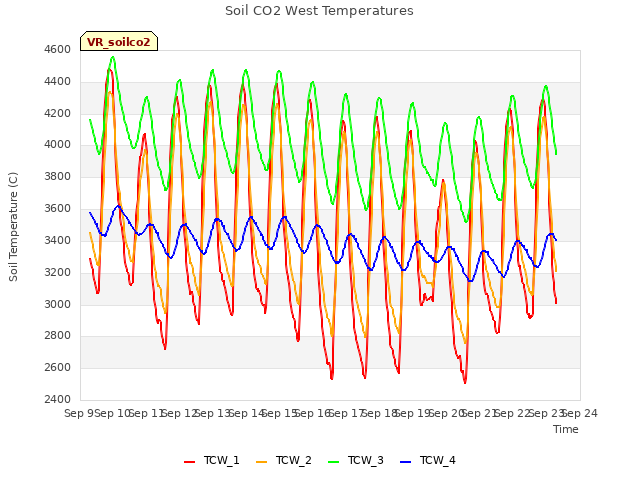 plot of Soil CO2 West Temperatures