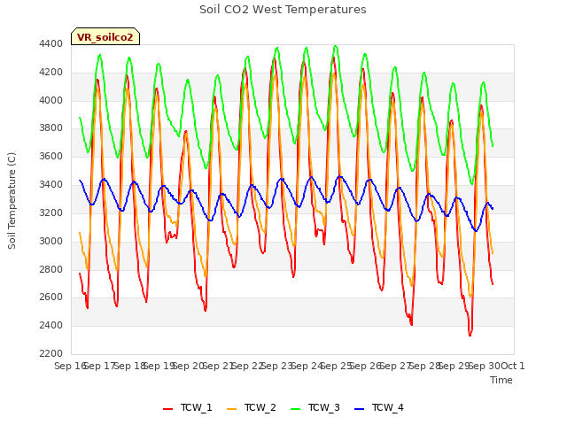 plot of Soil CO2 West Temperatures