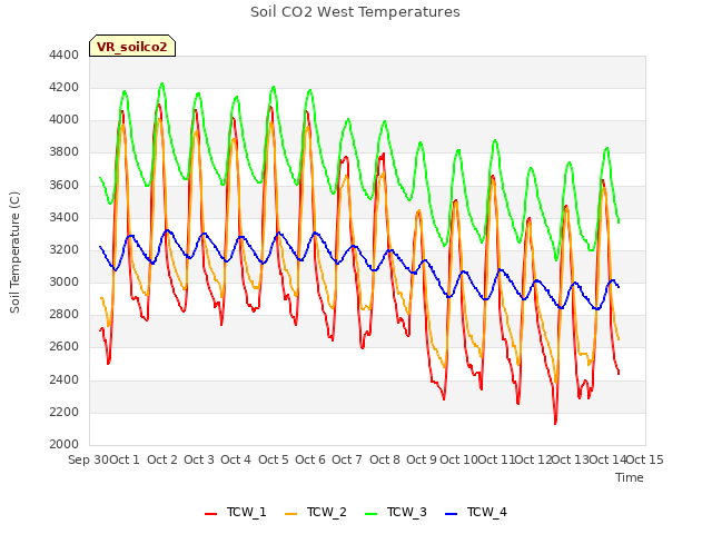 plot of Soil CO2 West Temperatures