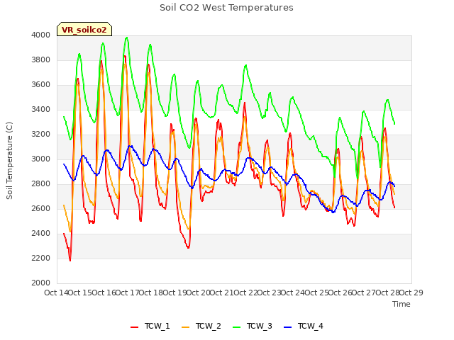plot of Soil CO2 West Temperatures