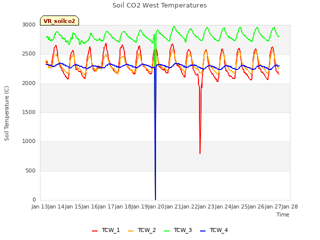 plot of Soil CO2 West Temperatures