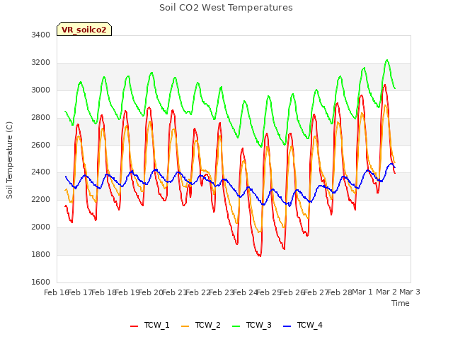 plot of Soil CO2 West Temperatures