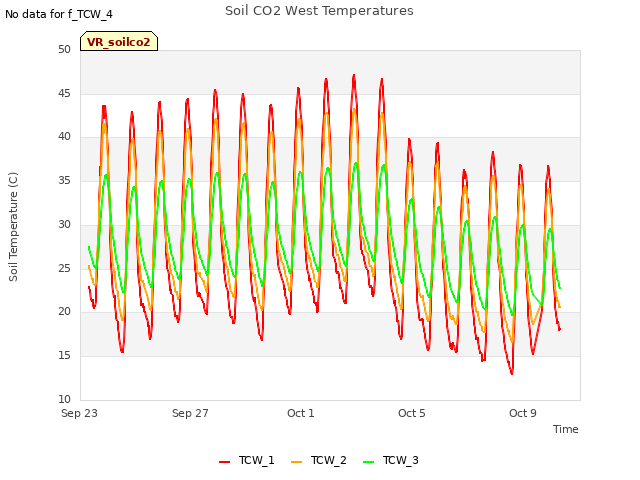 Explore the graph:Soil CO2 West Temperatures in a new window