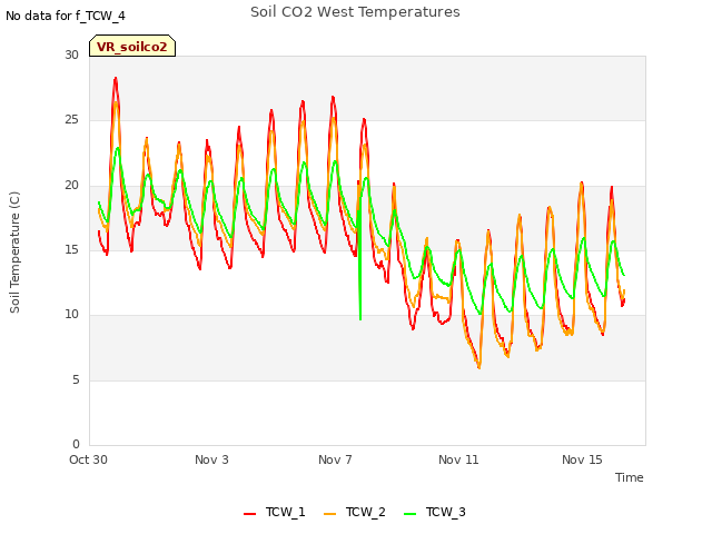 Explore the graph:Soil CO2 West Temperatures in a new window