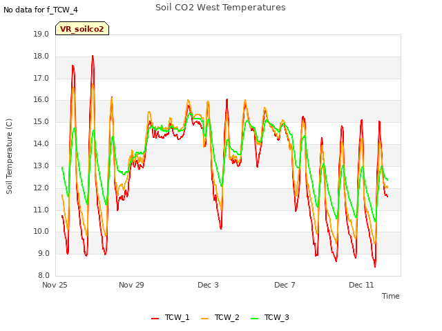 Explore the graph:Soil CO2 West Temperatures in a new window