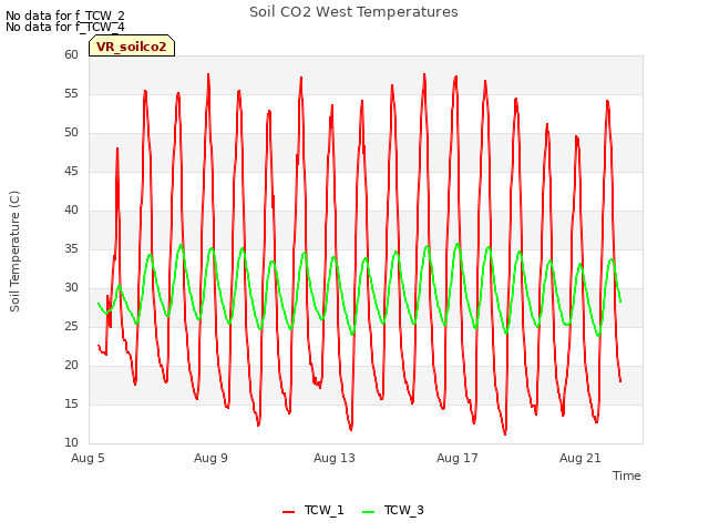 Explore the graph:Soil CO2 West Temperatures in a new window