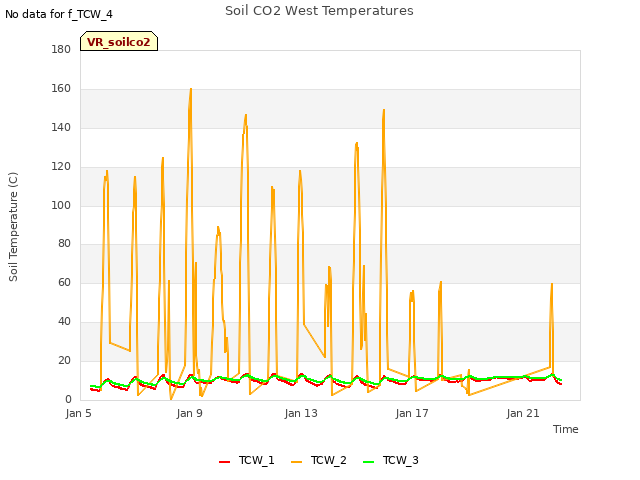 Explore the graph:Soil CO2 West Temperatures in a new window