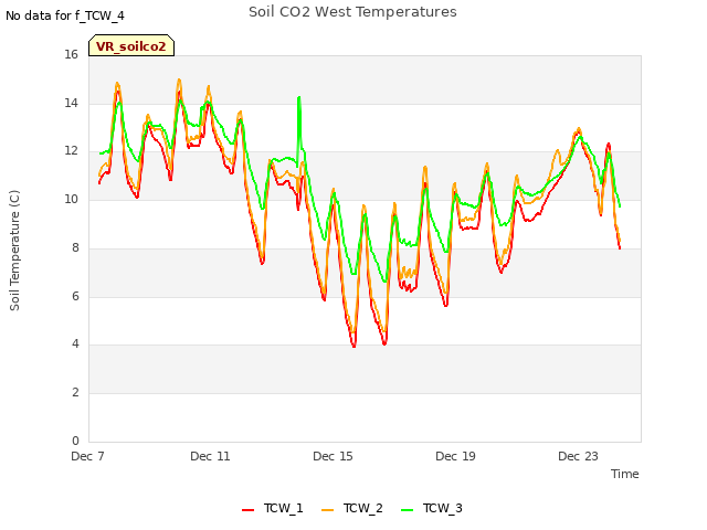 Explore the graph:Soil CO2 West Temperatures in a new window