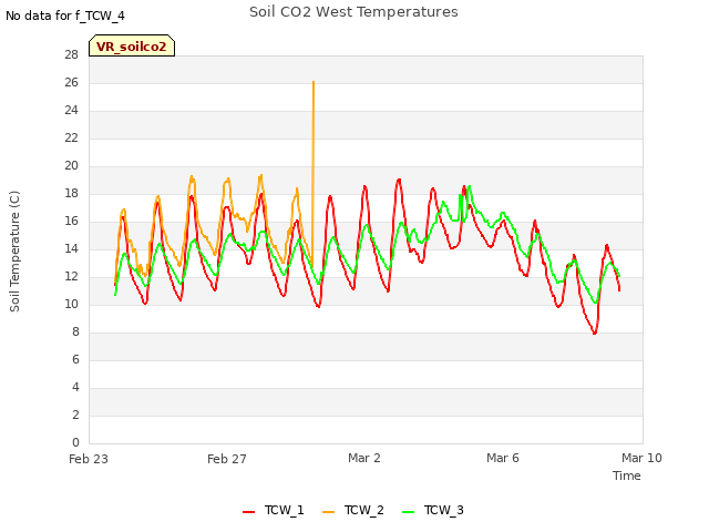 Explore the graph:Soil CO2 West Temperatures in a new window