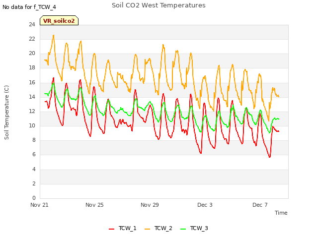 Explore the graph:Soil CO2 West Temperatures in a new window