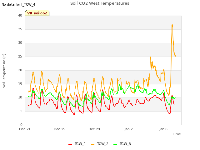 Explore the graph:Soil CO2 West Temperatures in a new window
