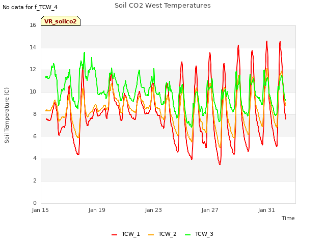 Explore the graph:Soil CO2 West Temperatures in a new window