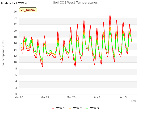 Explore the graph:Soil CO2 West Temperatures in a new window