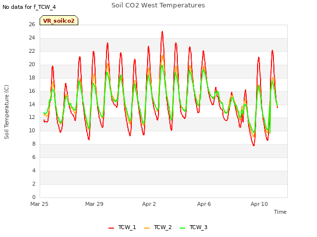 Explore the graph:Soil CO2 West Temperatures in a new window