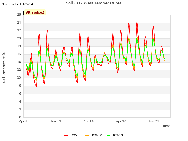 Explore the graph:Soil CO2 West Temperatures in a new window