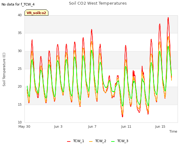 Explore the graph:Soil CO2 West Temperatures in a new window
