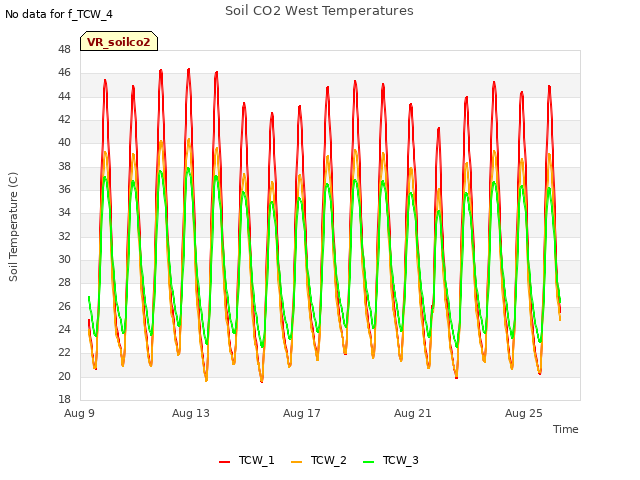 Explore the graph:Soil CO2 West Temperatures in a new window