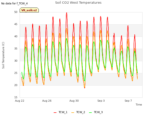 Explore the graph:Soil CO2 West Temperatures in a new window