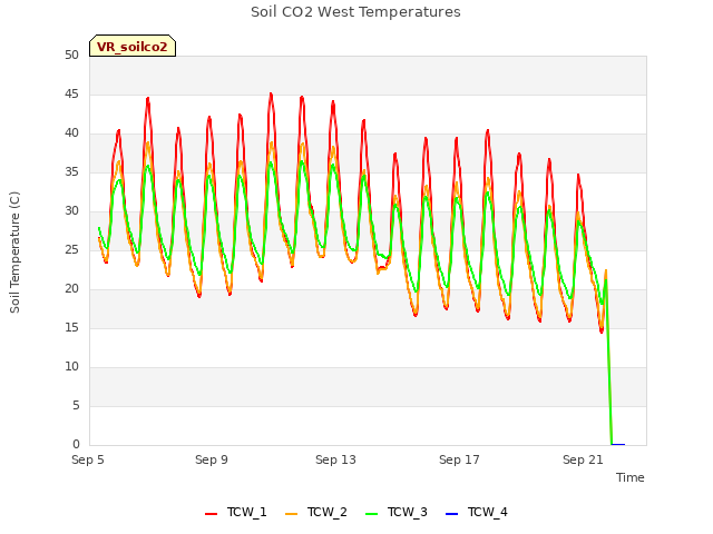 Explore the graph:Soil CO2 West Temperatures in a new window